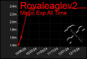 Total Graph of Royaleaglev2