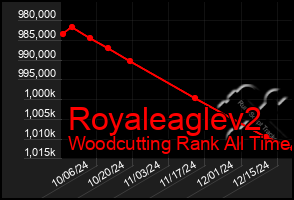 Total Graph of Royaleaglev2