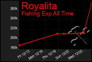 Total Graph of Royalita