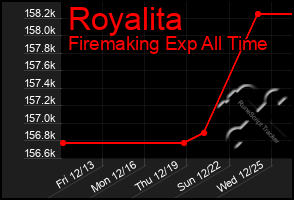 Total Graph of Royalita