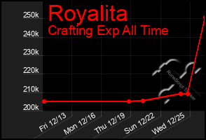 Total Graph of Royalita