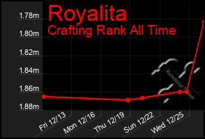 Total Graph of Royalita