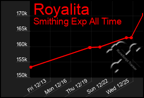 Total Graph of Royalita