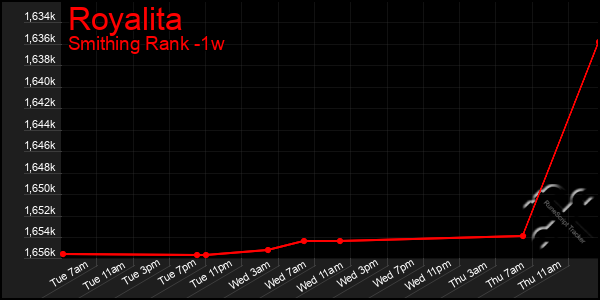 Last 7 Days Graph of Royalita