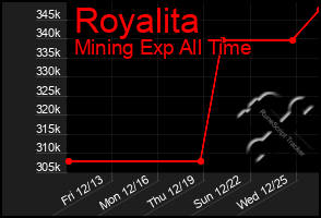 Total Graph of Royalita