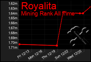 Total Graph of Royalita