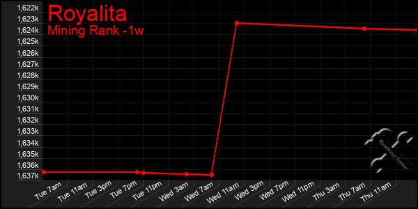 Last 7 Days Graph of Royalita