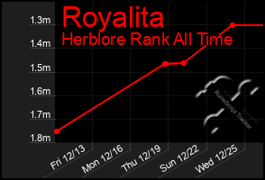 Total Graph of Royalita