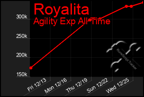 Total Graph of Royalita