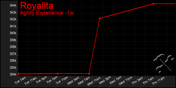 Last 7 Days Graph of Royalita