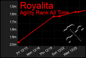 Total Graph of Royalita