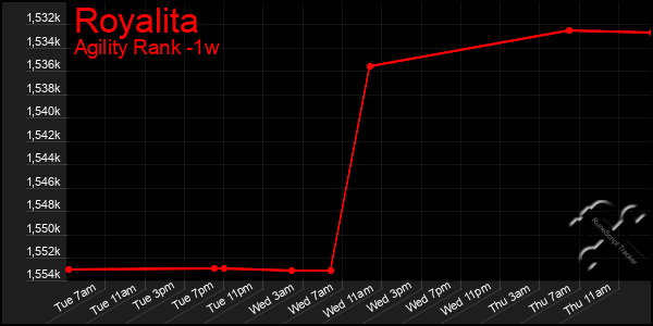 Last 7 Days Graph of Royalita