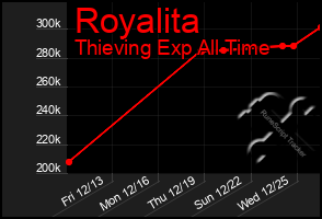 Total Graph of Royalita