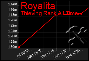 Total Graph of Royalita