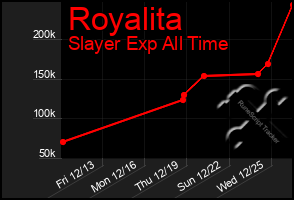 Total Graph of Royalita