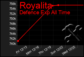 Total Graph of Royalita