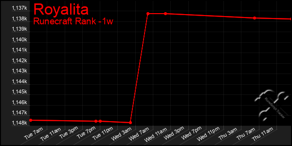 Last 7 Days Graph of Royalita