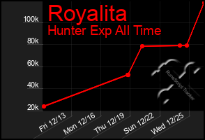 Total Graph of Royalita