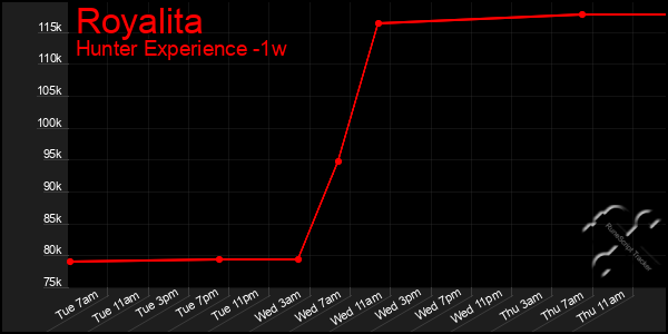 Last 7 Days Graph of Royalita