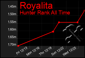 Total Graph of Royalita