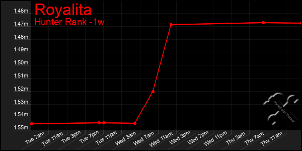 Last 7 Days Graph of Royalita