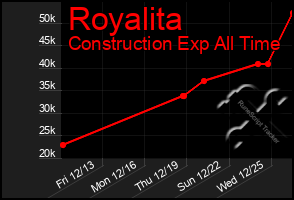 Total Graph of Royalita