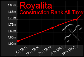 Total Graph of Royalita