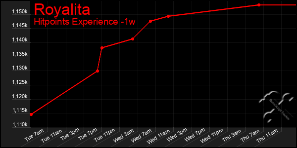 Last 7 Days Graph of Royalita