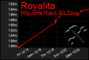 Total Graph of Royalita