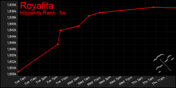 Last 7 Days Graph of Royalita