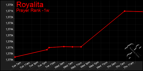 Last 7 Days Graph of Royalita