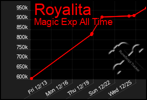 Total Graph of Royalita