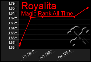 Total Graph of Royalita