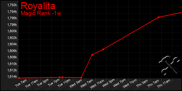 Last 7 Days Graph of Royalita