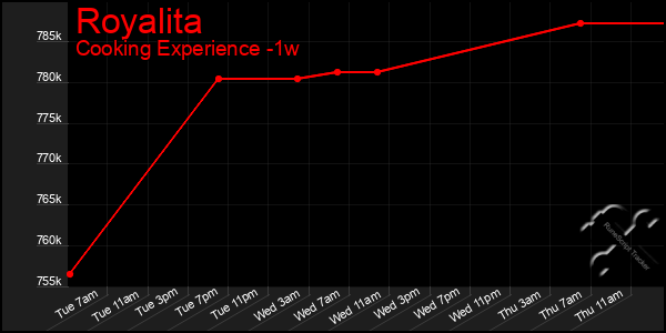 Last 7 Days Graph of Royalita