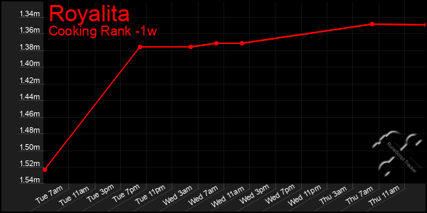 Last 7 Days Graph of Royalita