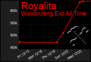 Total Graph of Royalita