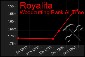 Total Graph of Royalita