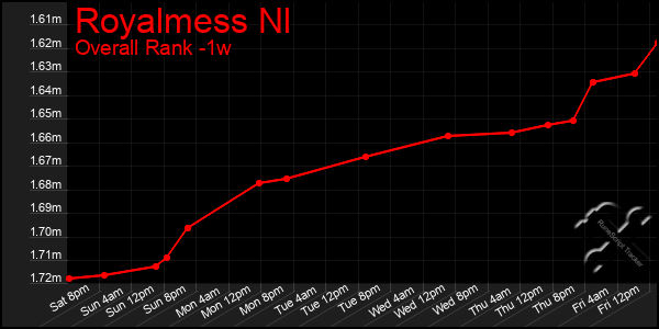 1 Week Graph of Royalmess Nl