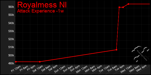 Last 7 Days Graph of Royalmess Nl