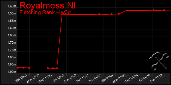 Last 31 Days Graph of Royalmess Nl