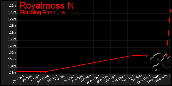 Last 7 Days Graph of Royalmess Nl
