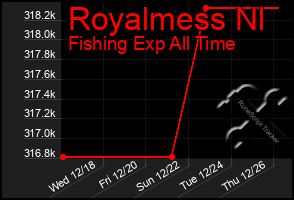 Total Graph of Royalmess Nl