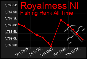 Total Graph of Royalmess Nl