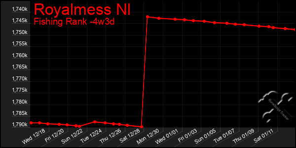 Last 31 Days Graph of Royalmess Nl