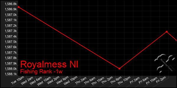 Last 7 Days Graph of Royalmess Nl