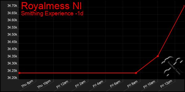 Last 24 Hours Graph of Royalmess Nl