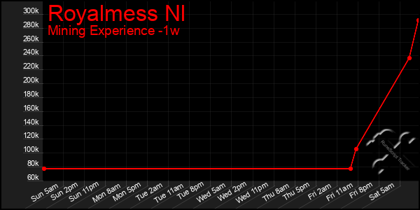 Last 7 Days Graph of Royalmess Nl