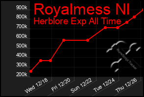 Total Graph of Royalmess Nl