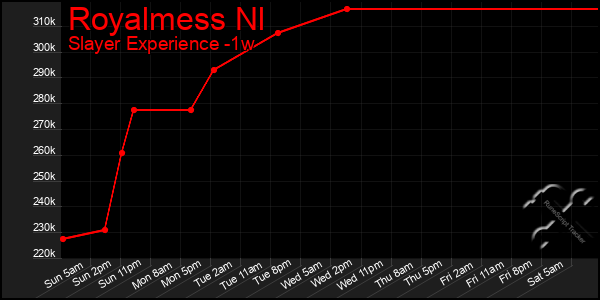 Last 7 Days Graph of Royalmess Nl